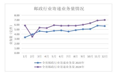 2024年全省邮政行业经济运行情况